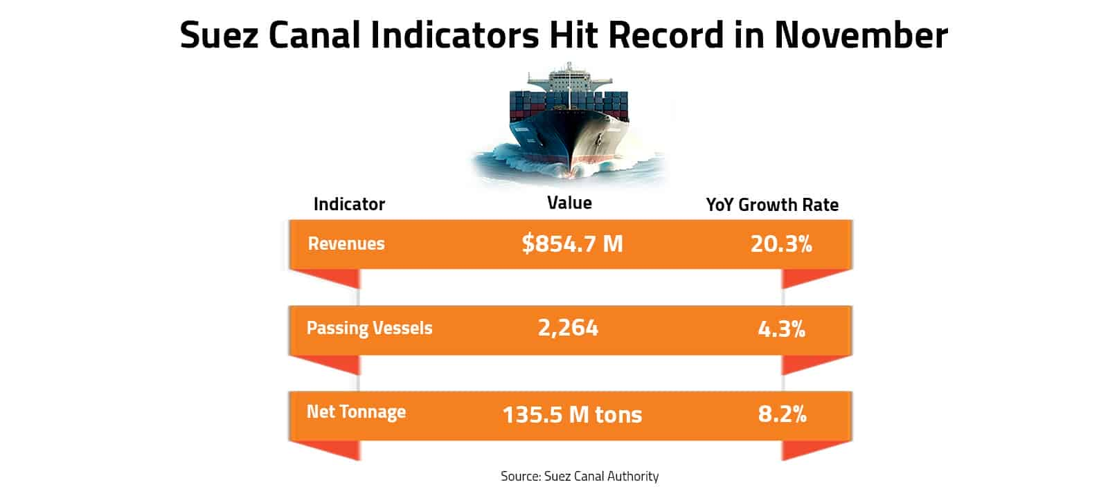 Suez Canal Indicators Hit Record in November